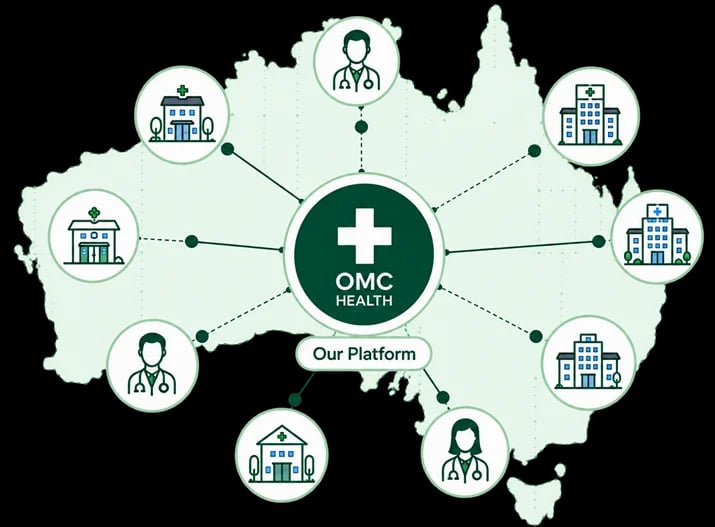 Illustration of a partner practice network of OMC Health showing differnet clinics, hospitals and ahpra registered doctor are connected to the platform.